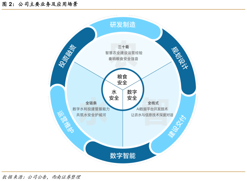 如何了解公司主要业务及应用场景?