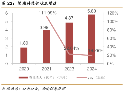 请问一下慧图科技营收及增速?