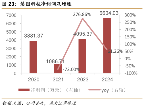 如何看待慧图科技净利润及增速?