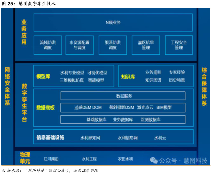 谁能回答慧图数字孪生技术?