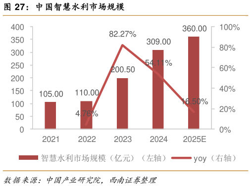 如何了解中国智慧水利市场规模?