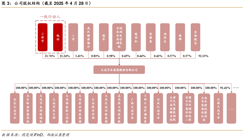 如何看待公司股权结构(截至 2025 年 4 月 28 日)?