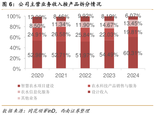 如何了解公司主营业务收入按产品拆分情况?