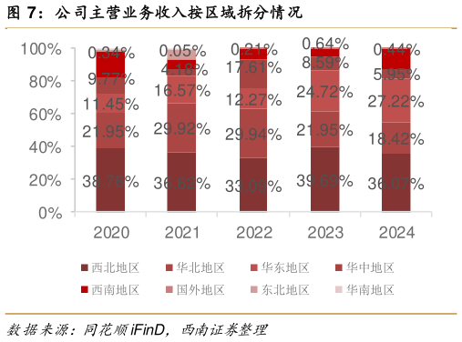 想问下各位网友公司主营业务收入按区域拆分情况?