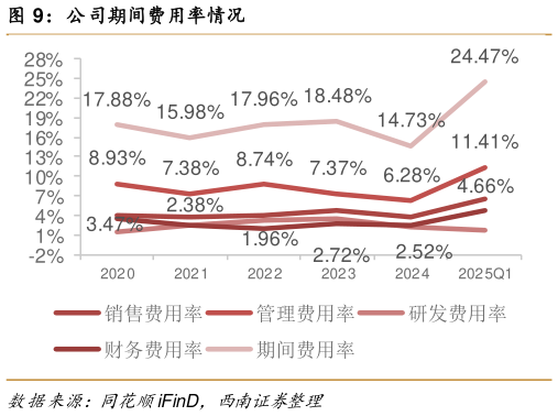 你知道公司期间费用率情况?