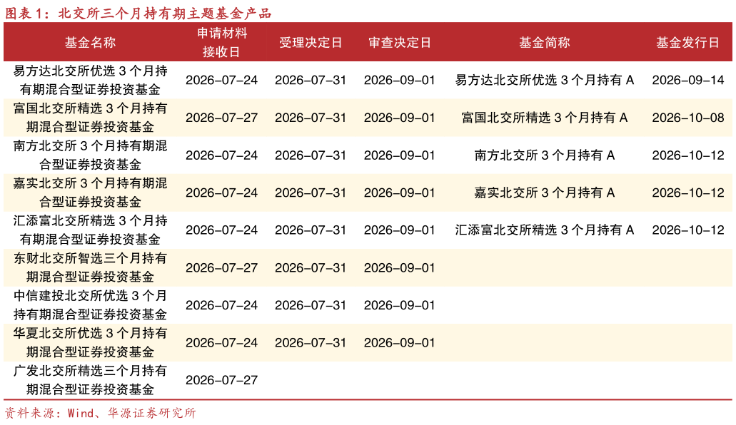 如何才能北交所三个月持有期主题基金产品