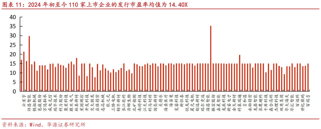 一起讨论下2024 年初至今 110 家上市企业的发行市盈率均值为 14.40X