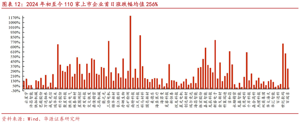 各位网友请教一下2024 年初至今 110 家上市企业首日涨跌幅均值 256%