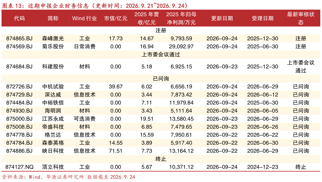 咨询下各位近期申报企业财务信息（更新时间：2026.9.212026.9.24）