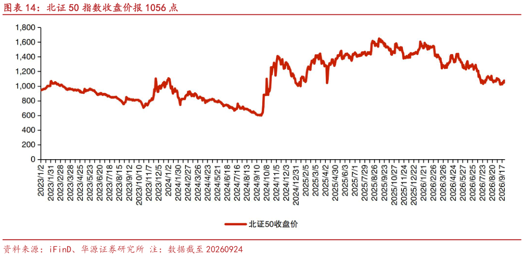 如何看待北证 50 指数收盘价报 1056 点