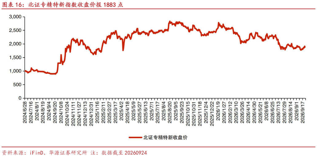 如何了解北证专精特新指数收盘价报 1883 点