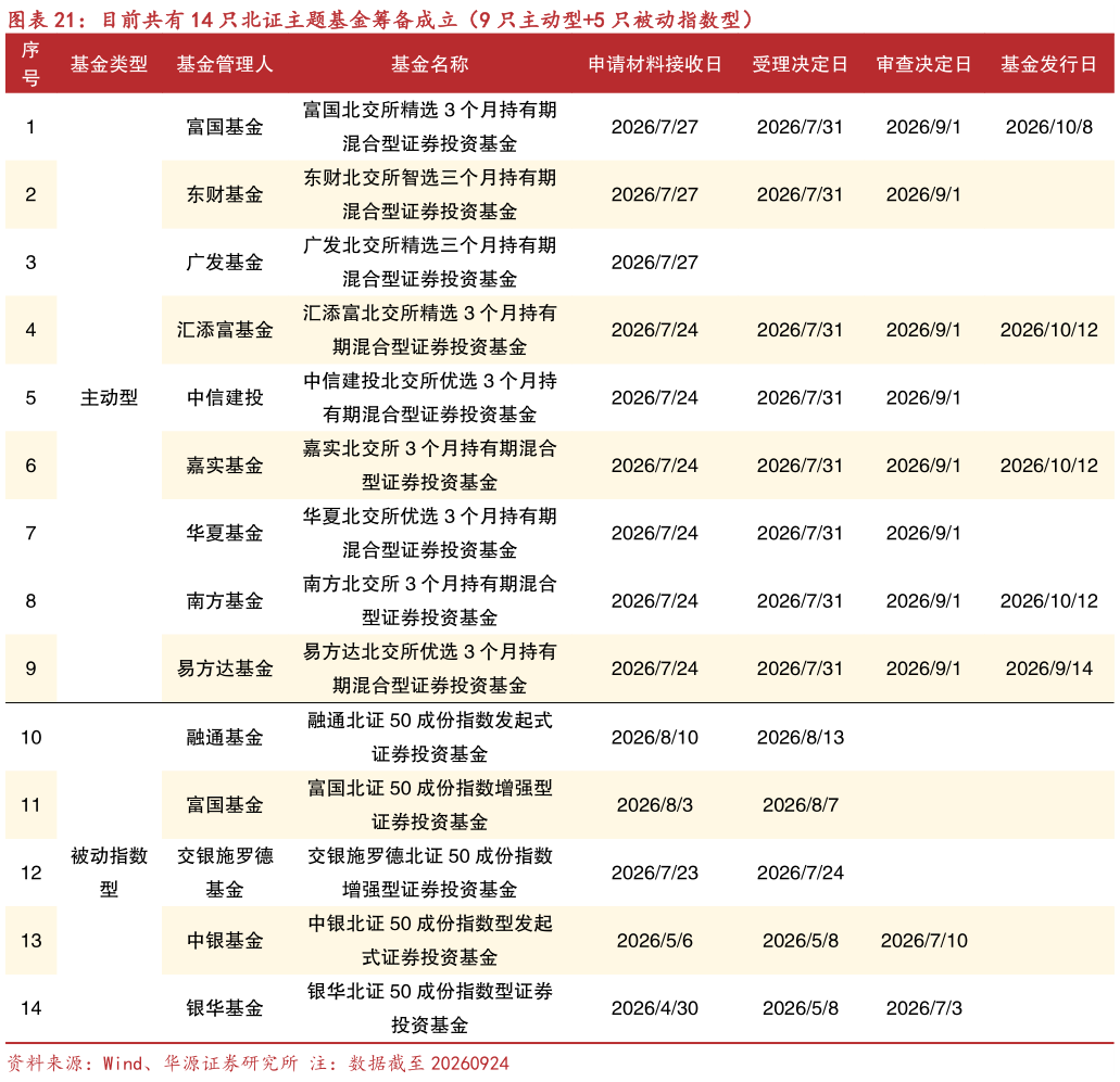 想关注一下目前共有 14 只北证主题基金筹备成立（9 只主动型5 只被动指数型）