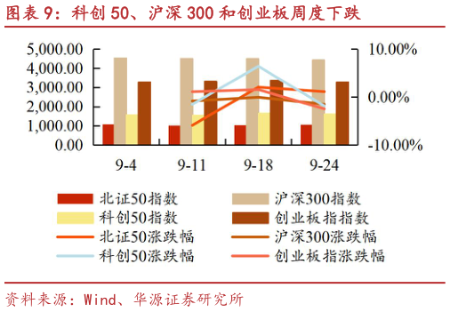 如何解释科创 50、沪深 300 和创业板周度下跌
