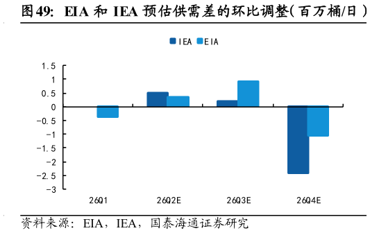 如何看待EIA 和 IEA 预估供需差的环比调整（百万桶日）