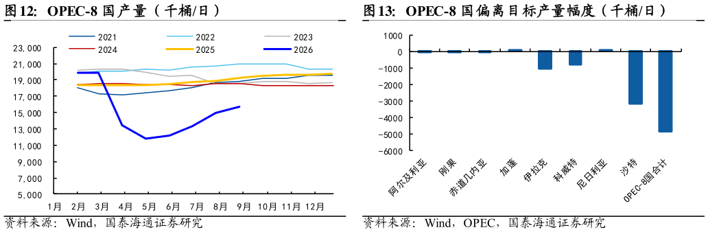如何了解OPEC-8 国产量（千桶日）OPEC-8 国偏离目标产量幅度（千桶日）