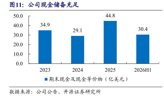 请问一下公司现金储备充足