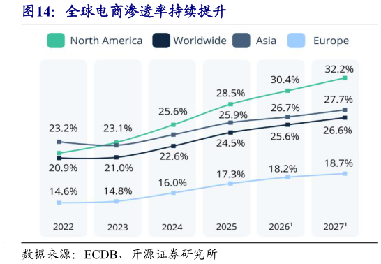 想关注一下全球电商渗透率持续提升