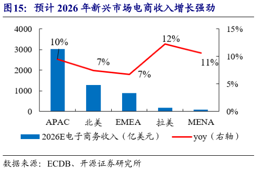 咨询下各位预计 2026 年新兴市场电商收入增长强劲