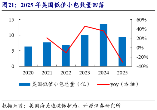 各位网友请教一下2025 年美国低值小包数量回落