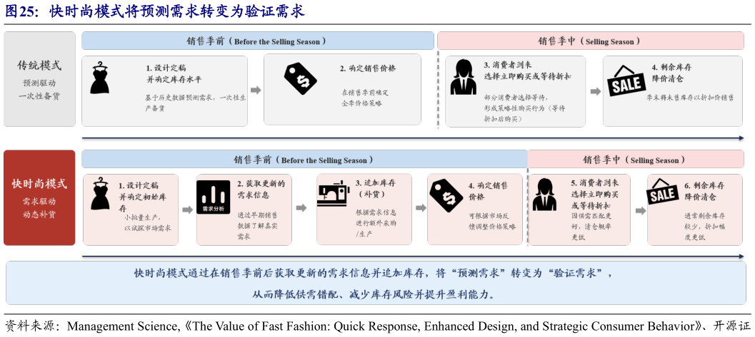 谁知道快时尚模式将预测需求转变为验证需求