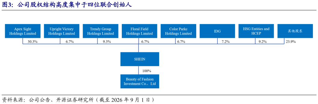 如何解释公司股权结构高度集中于四位联合创始人
