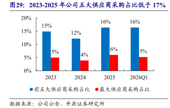 想关注一下2023-2025 年公司五大供应商采购占比低于 17%