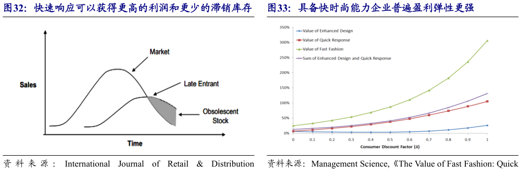 如何解释快速响应可以获得更高的利润和更少的滞销库存   具备快时尚能力企业普遍盈利弹性更强具备快时尚能力企业普遍盈利弹性更强
