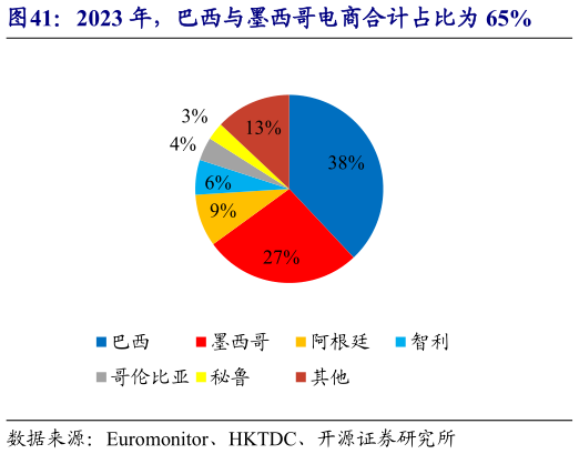 一起讨论下2023 年，巴西与墨西哥电商合计占比为 65%