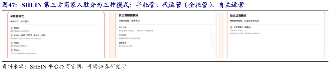 怎样理解SHEIN 第三方商家入驻分为三种模式：半托管、代运营（全托管）、自主运营