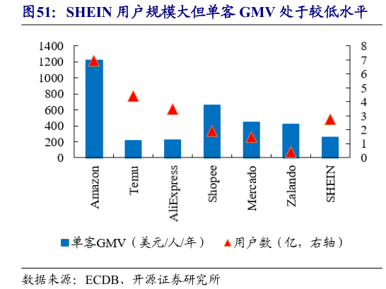 如何了解SHEIN 用户规模大但单客 GMV 处于较低水平