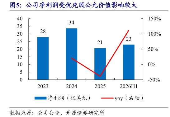 如何了解公司净利润受优先股公允价值影响较大