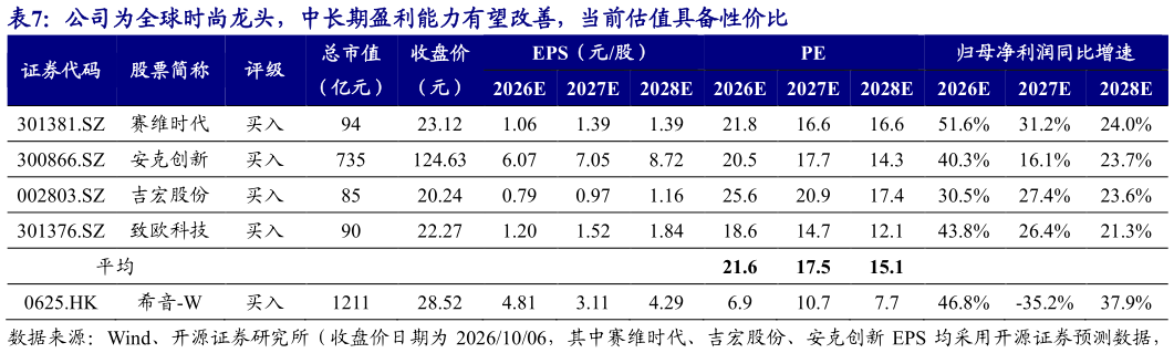 各位网友请教一下公司为全球时尚龙头，中长期盈利能力有望改善，当前估值具备性价比