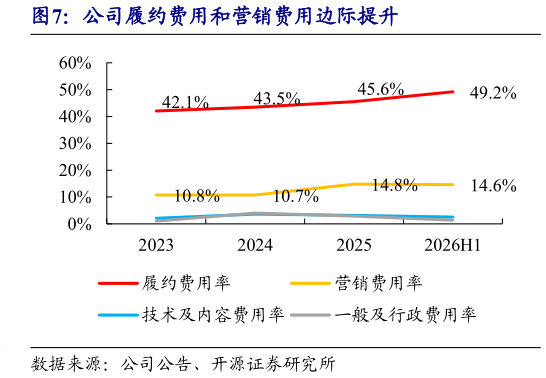 咨询大家公司履约费用和营销费用边际提升