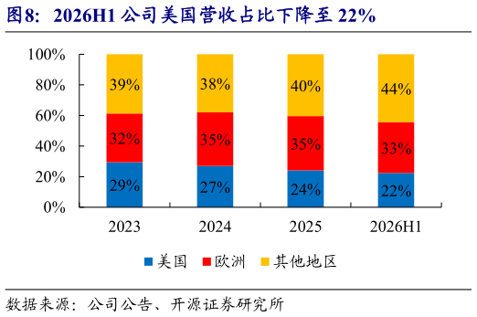 谁能回答2026H1 公司美国营收占比下降至 22%