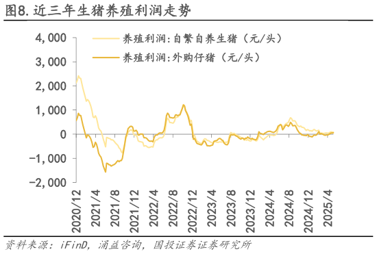 请问一下.近三年生猪养殖利润走势?