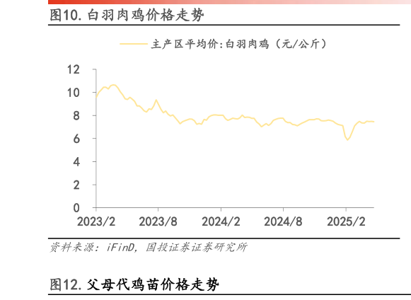 你知道.白羽肉鸡价格走势?