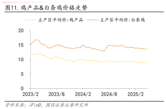 如何解释.鸡产品白条鸡价格走势?