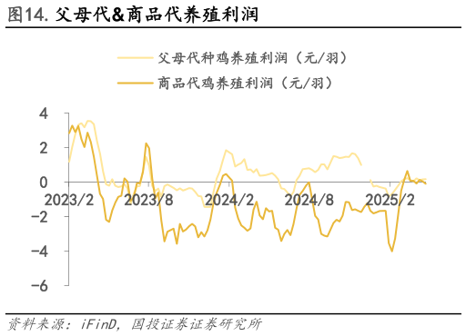 我想了解一下.父母代商品代养殖利润?