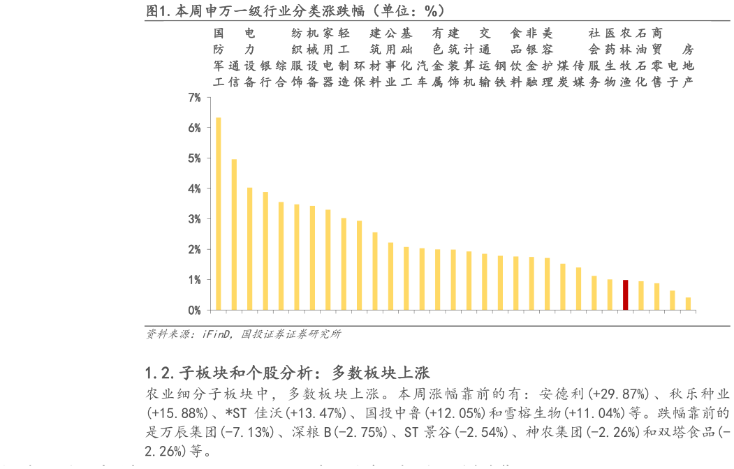 谁知道.本周申万一级行业分类涨跌幅(单位:%) ?