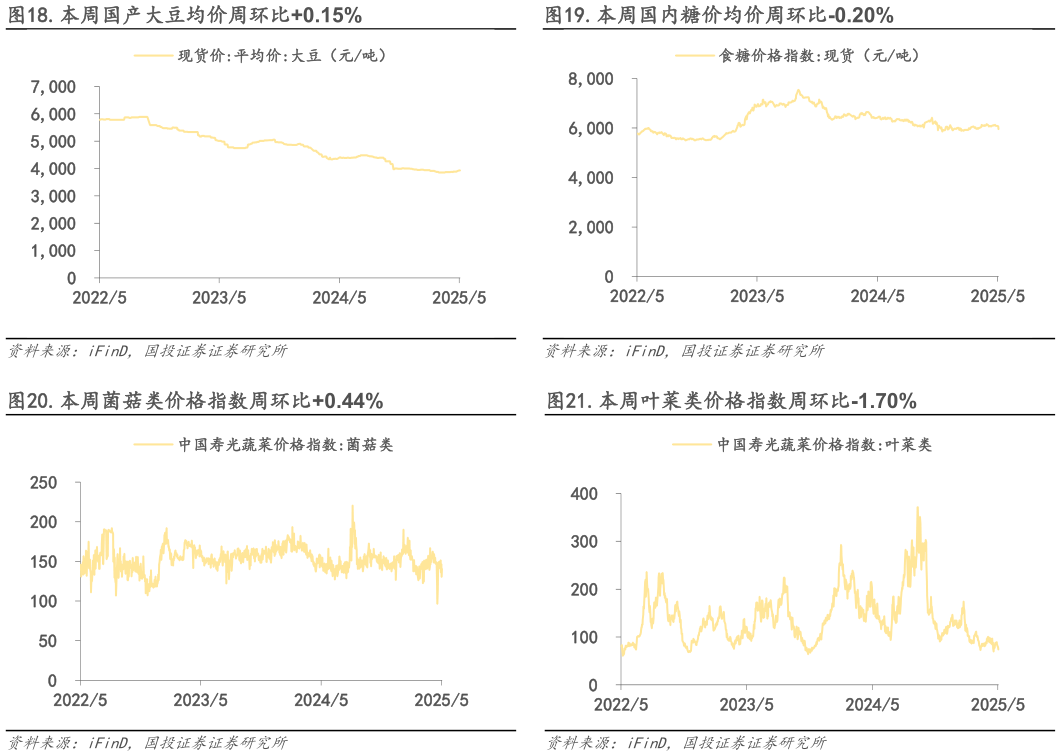 如何了解.本周国内糖价均价周环比-0.20% .本周叶菜类价格指数周环比-1.70%?