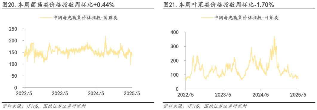 谁知道.本周叶菜类价格指数周环比-1.70%?