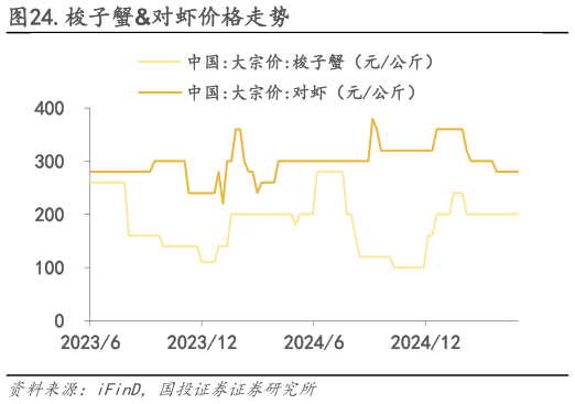 如何才能.梭子蟹对虾价格走势?