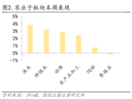 如何解释.农业子板块本周表现?