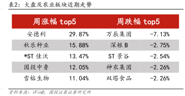 如何看待大盘及农业板块近期走势?