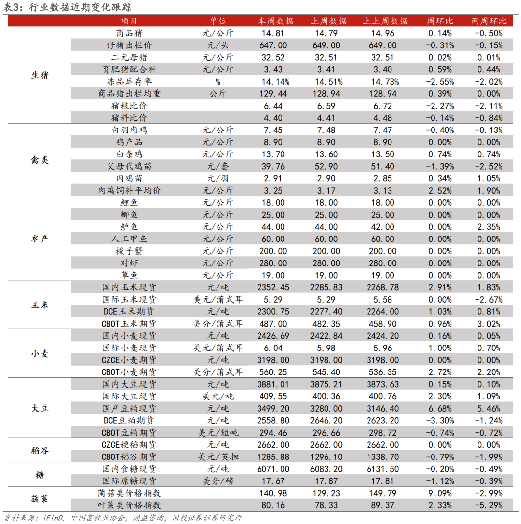 如何才能行业数据近期变化跟踪?