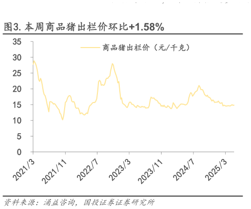 一起讨论下.本周商品猪出栏价环比1.58%?