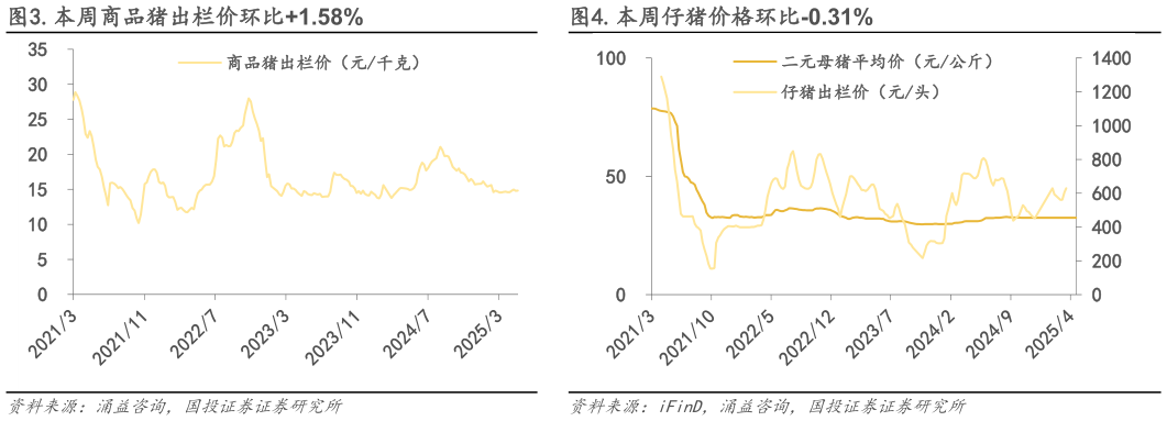 如何解释.本周仔猪价格环比-0.31%?