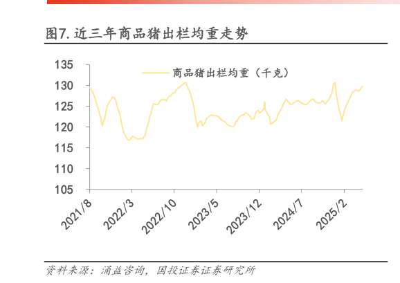 谁能回答.近三年商品猪出栏均重走势?
