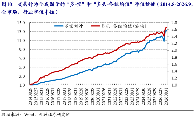 想问下各位网友交易行为合成因子的“多-空”和“多头-各组均值”净值稳健（2014.8-2026.9，