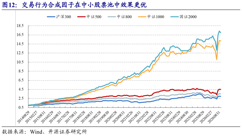 咨询下各位交易行为合成因子在中小股票池中效果更优